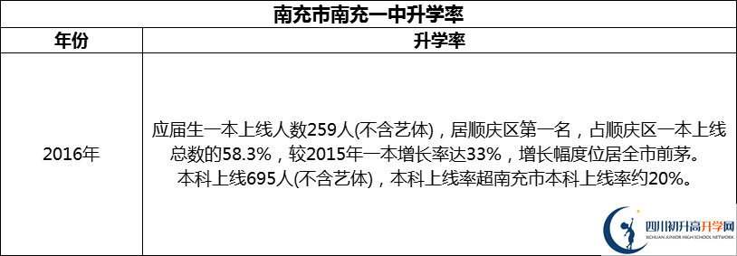 2024年南充市南充一中升學(xué)率怎么樣？