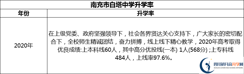 2024年南充市白塔中學(xué)升學(xué)率怎么樣？