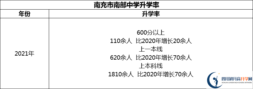 2024年南充市南部中學(xué)升學(xué)率怎么樣？
