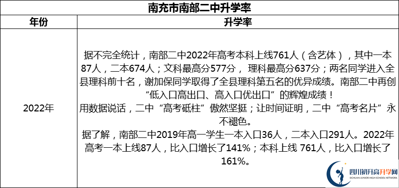 2024年南充市南部二中升學(xué)率怎么樣？