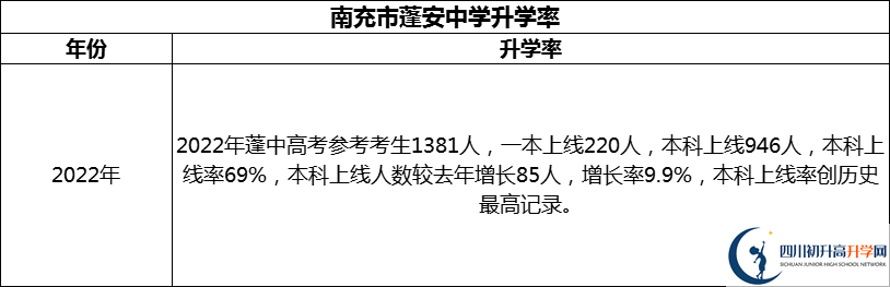 2024年南充市蓬安中學升學率怎么樣？