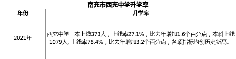 2024年南充市西充中學(xué)升學(xué)率怎么樣？