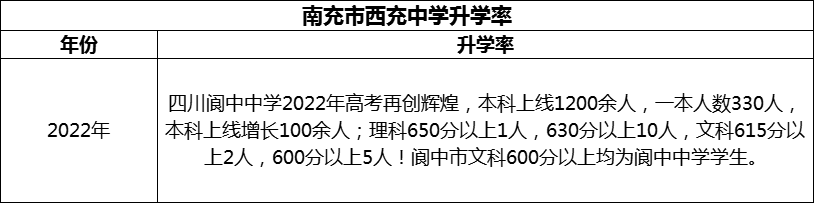 2024年南充市閬中中學(xué)升學(xué)率怎么樣？