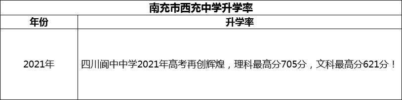 2024年南充市閬中中學(xué)升學(xué)率怎么樣？