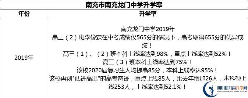 2024年南充市南充龍門(mén)中學(xué)升學(xué)率怎么樣？