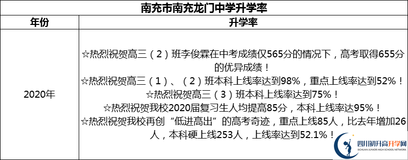 2024年南充市南充龍門(mén)中學(xué)升學(xué)率怎么樣？
