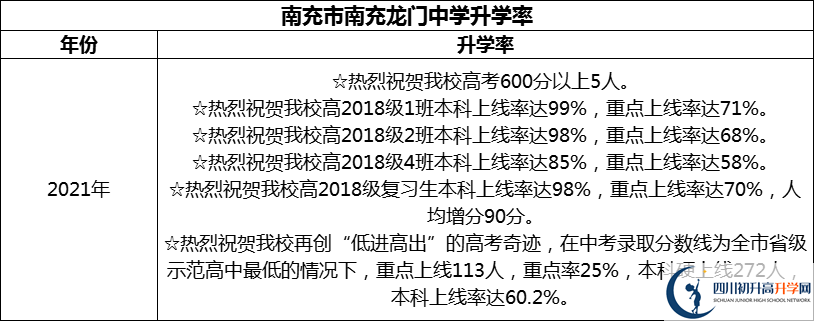 2024年南充市南充龍門(mén)中學(xué)升學(xué)率怎么樣？