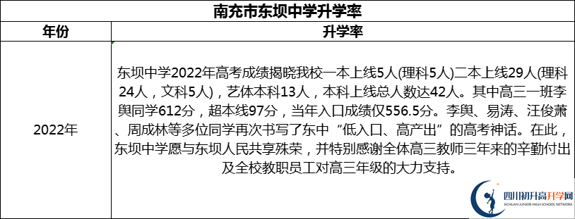 2024年南充市東壩中學升學率怎么樣？