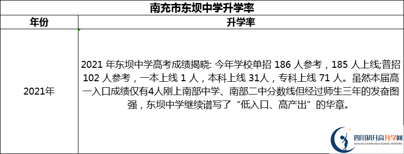 2024年南充市東壩中學升學率怎么樣？