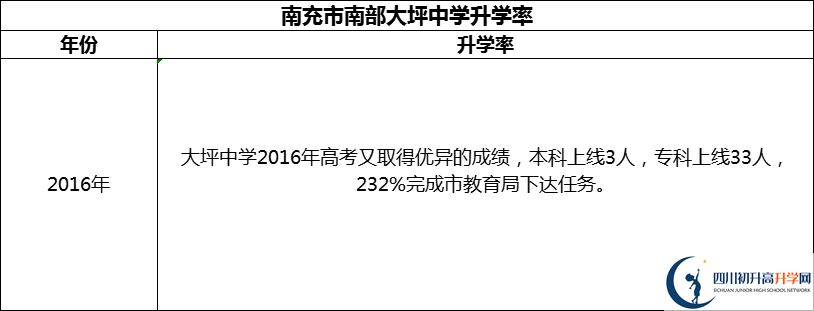 2024年南充市南部大坪中學(xué)升學(xué)率怎么樣？