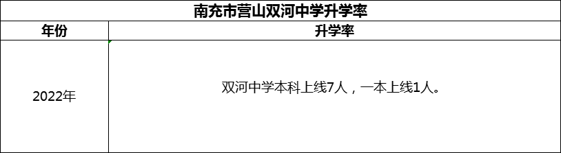 2024年南充市營(yíng)山雙河中學(xué)升學(xué)率怎么樣？