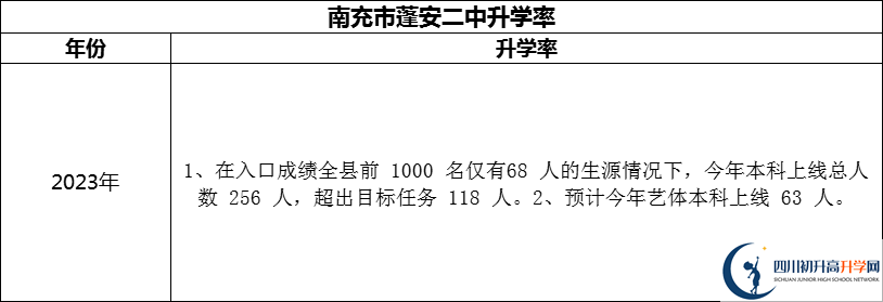 2024年南充市蓬安二中升學(xué)率怎么樣？