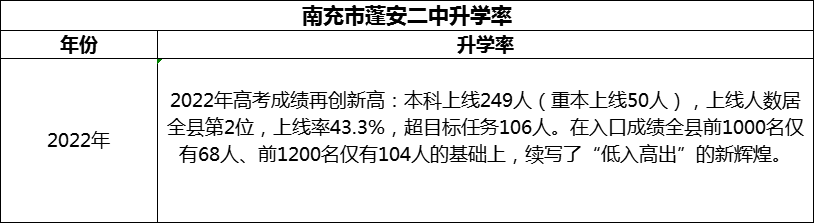 2024年南充市蓬安二中升學(xué)率怎么樣？