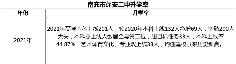 2024年南充市蓬安二中升學(xué)率怎么樣？
