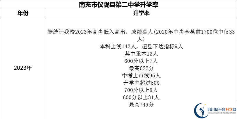 2024年南充市儀隴縣第二中學(xué)升學(xué)率怎么樣？