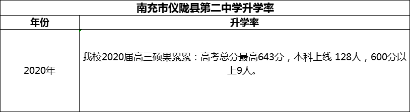 2024年南充市儀隴縣第二中學(xué)升學(xué)率怎么樣？