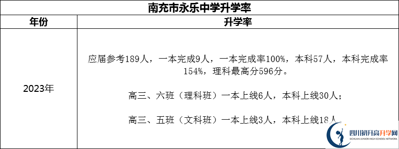 2024年南充市永樂中學(xué)升學(xué)率怎么樣？