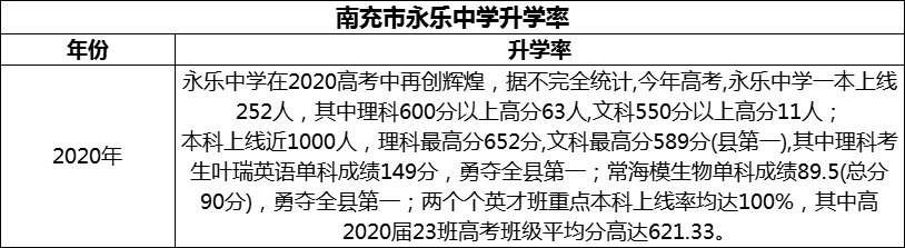 2024年南充市永樂中學(xué)升學(xué)率怎么樣？