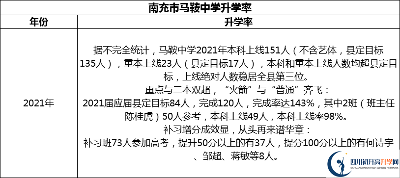 2024年南充市馬鞍中學(xué)升學(xué)率怎么樣？