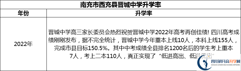 2024年南充市西充縣晉城中學(xué)升學(xué)率怎么樣？