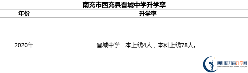 2024年南充市西充縣晉城中學(xué)升學(xué)率怎么樣？