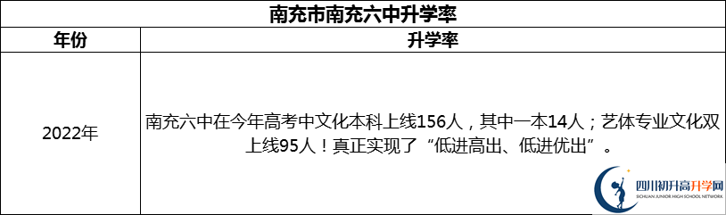 2024年南充市南充六中升學(xué)率怎么樣？