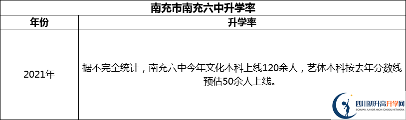 2024年南充市南充六中升學(xué)率怎么樣？
