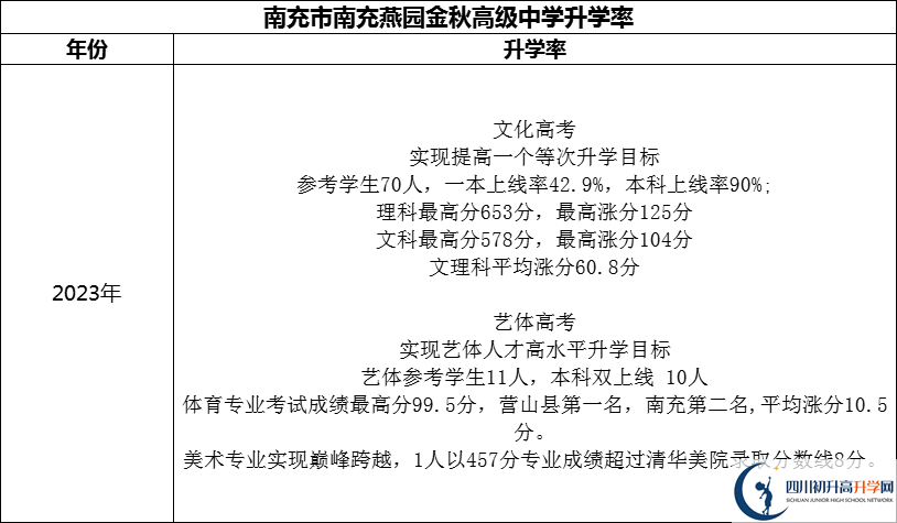 2024年南充市南充燕園金秋高級中學(xué)升學(xué)率怎么樣？