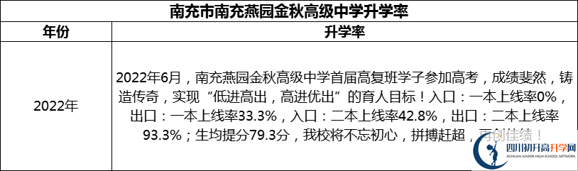 2024年南充市南充燕園金秋高級中學(xué)升學(xué)率怎么樣？