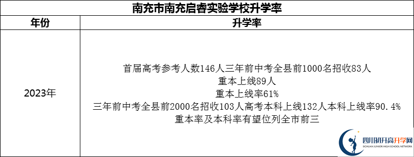2024年南充市南充啟睿實驗學校升學率怎么樣？