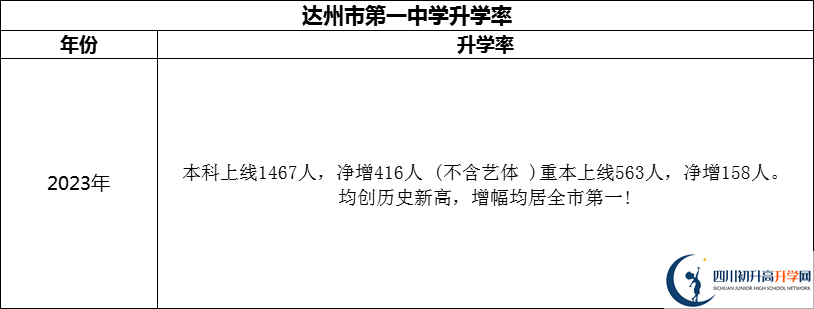 2024年達(dá)州市第一中學(xué)升學(xué)率怎么樣？