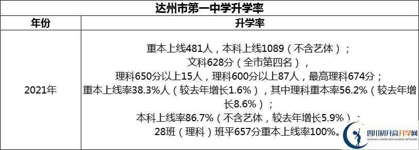 2024年達(dá)州市第一中學(xué)升學(xué)率怎么樣？