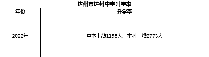 2024年達(dá)州市達(dá)州中學(xué)升學(xué)率怎么樣？