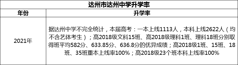 2024年達(dá)州市達(dá)州中學(xué)升學(xué)率怎么樣？