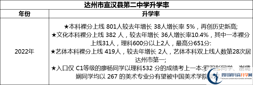 2024年達(dá)州市宣漢縣第二中學(xué)升學(xué)率怎么樣？