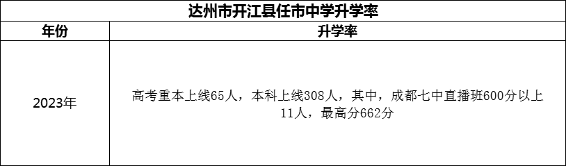 2024年達(dá)州市開江縣任市中學(xué)升學(xué)率怎么樣？
