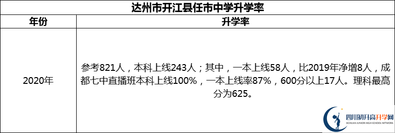 2024年達(dá)州市開江縣任市中學(xué)升學(xué)率怎么樣？