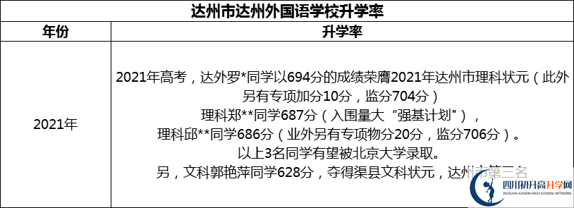2024年達(dá)州市達(dá)州外國語學(xué)校升學(xué)率怎么樣？