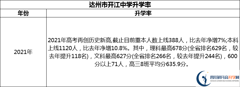 2024年達(dá)州市開江中學(xué)升學(xué)率怎么樣？