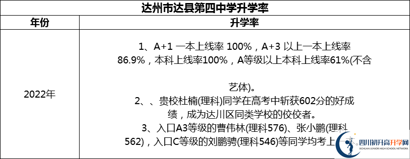 2024年達(dá)州市達(dá)縣第四中學(xué)升學(xué)率怎么樣？