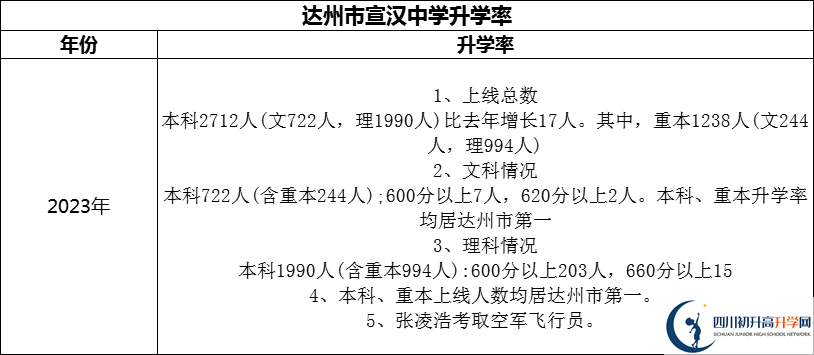 2024年達(dá)州市宣漢中學(xué)升學(xué)率怎么樣？