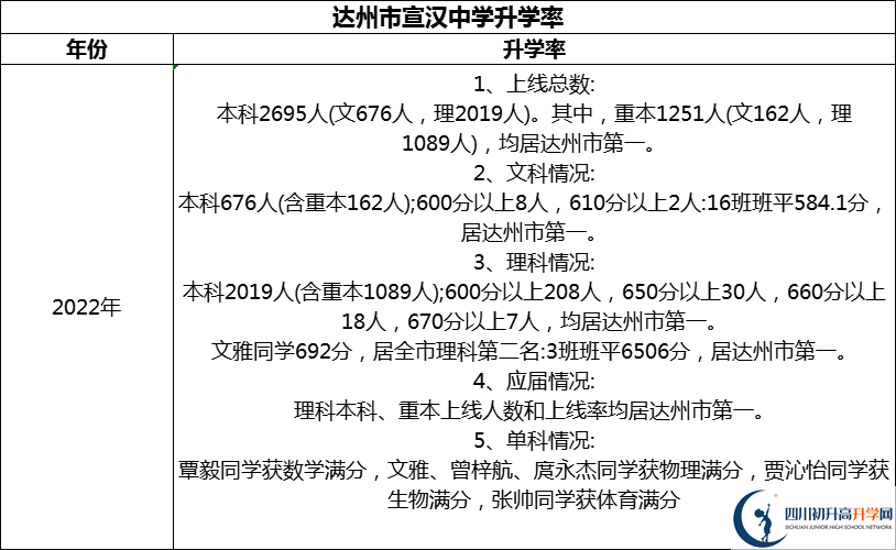 2024年達(dá)州市宣漢中學(xué)升學(xué)率怎么樣？