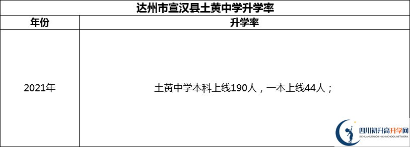 2024年達(dá)州市宣漢縣土黃中學(xué)升學(xué)率怎么樣？