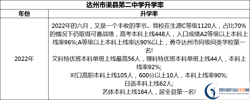 2024年達(dá)州市渠縣第二中學(xué)升學(xué)率怎么樣？