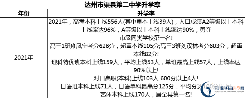 2024年達(dá)州市渠縣第二中學(xué)升學(xué)率怎么樣？