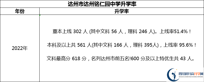2024年達州市達州銘仁園中學(xué)升學(xué)率怎么樣？