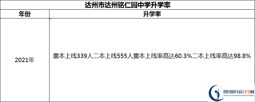 2024年達州市達州銘仁園中學(xué)升學(xué)率怎么樣？
