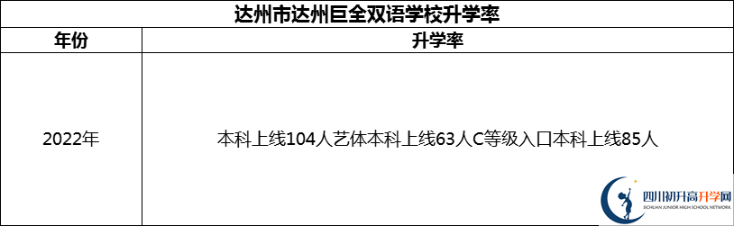 2024年達(dá)州市達(dá)州巨全雙語學(xué)校升學(xué)率怎么樣？