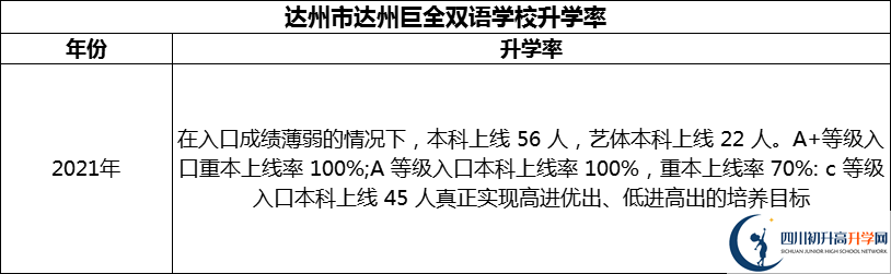 2024年達(dá)州市達(dá)州巨全雙語學(xué)校升學(xué)率怎么樣？