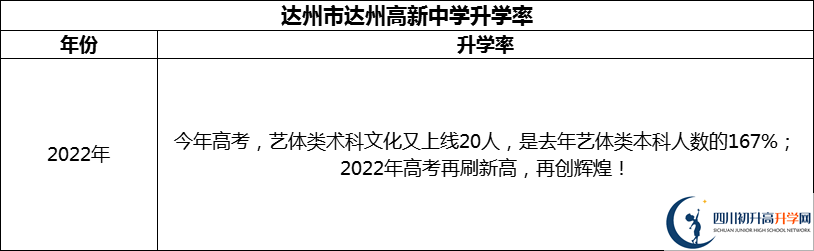 2024年達州市達州高新中學(xué)升學(xué)率怎么樣？